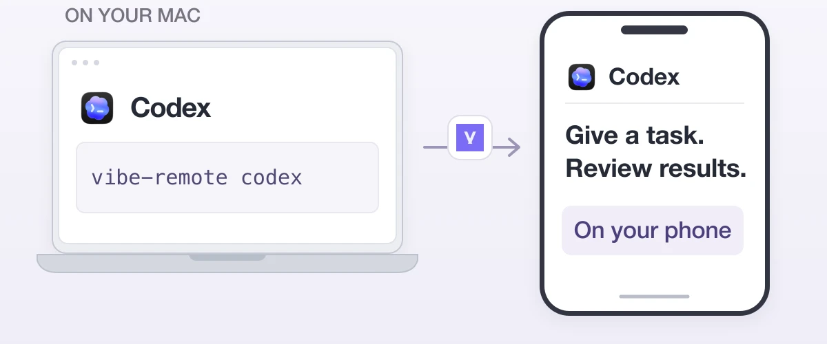 Your first Codex task: launch vibe-remote codex on your Mac, then give a task and review results on your phone. Codex and Vibe Remote logos identify the tools.