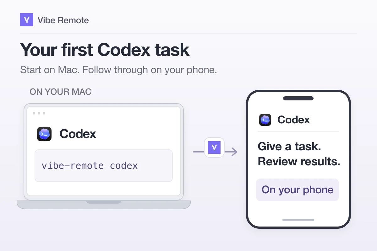 Your first Codex task: launch vibe-remote codex on your Mac, then give a task and review results on your phone. Codex and Vibe Remote logos identify the tools.